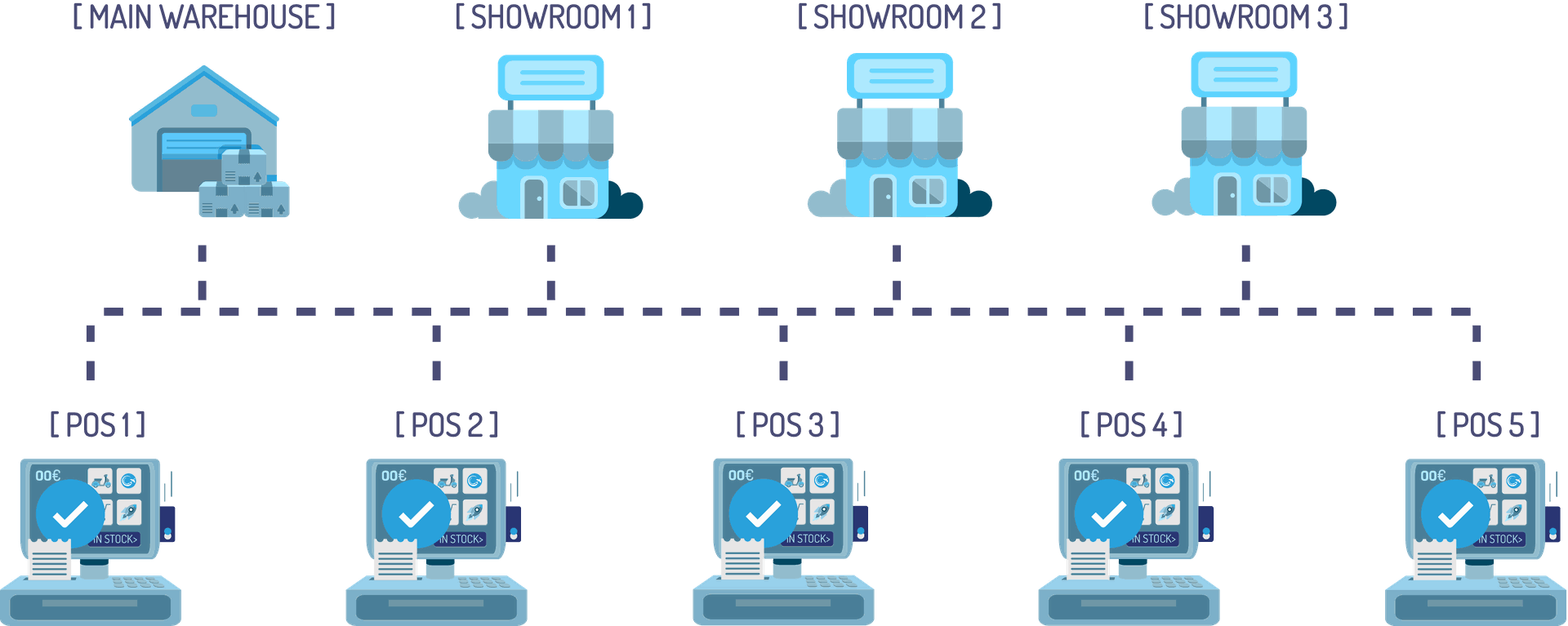 POS product info with quantity
